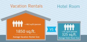 Vacation rentals have more square feet than hotel rooms. 